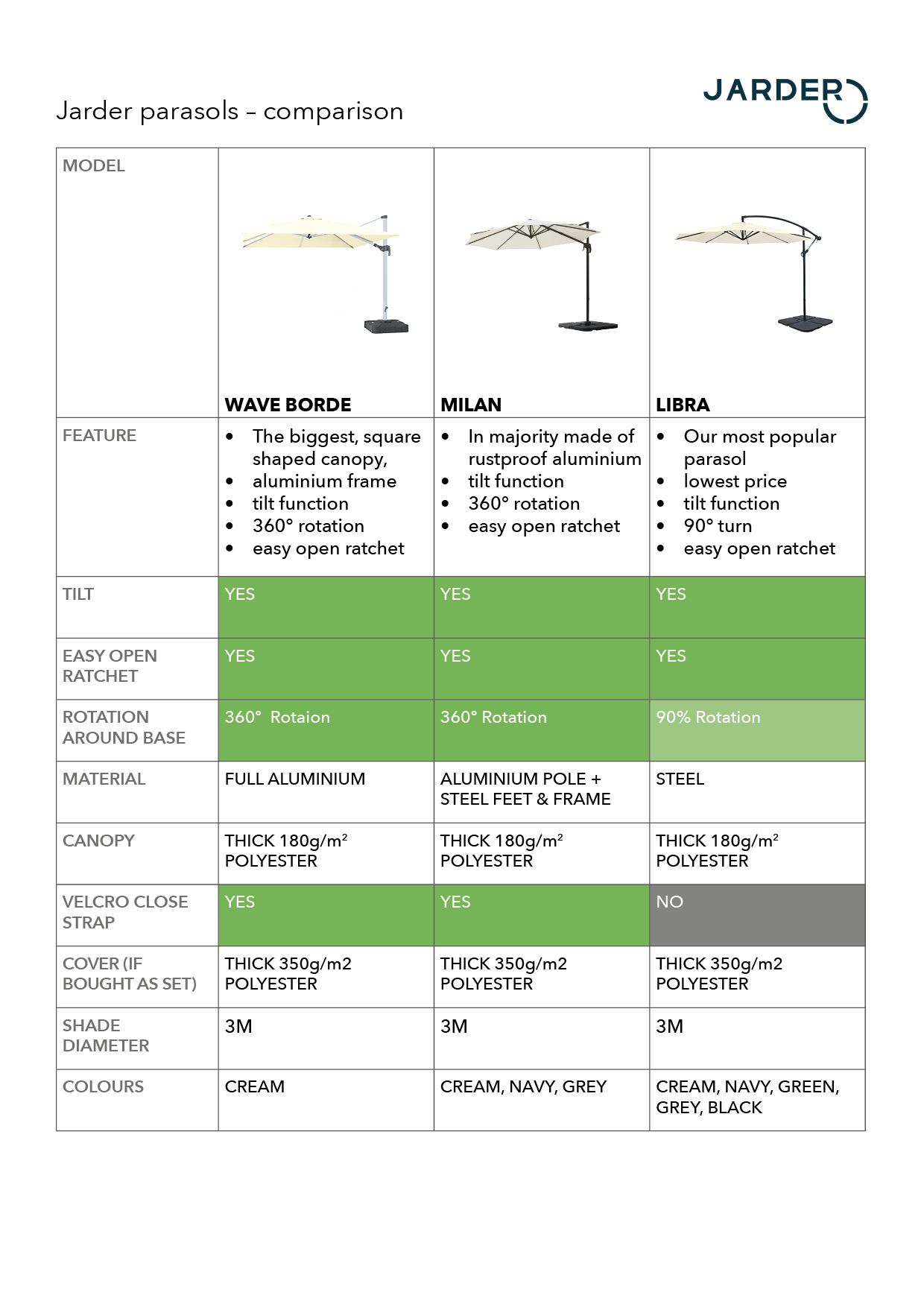 Jarder parasols comparison